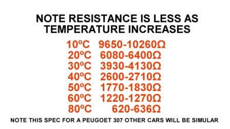 Coolant Sensor chart